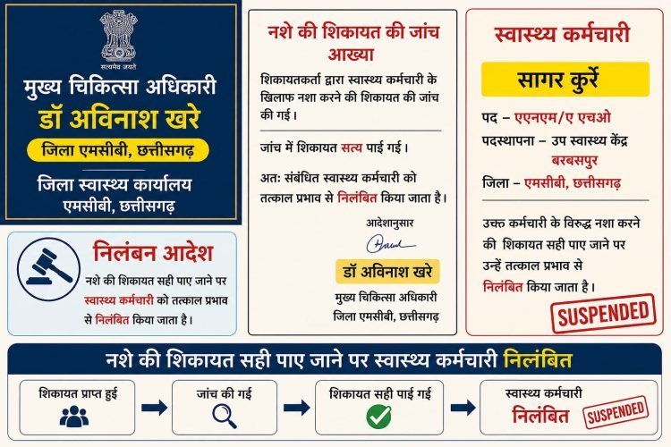 शराब के नशे में ड्यूटी करना पड़ा महंगा, स्वास्थ्य कर्मचारी निलंबित, CMHO बोले स्वास्थ्य में लापरवाही बर्दास्त नहीं