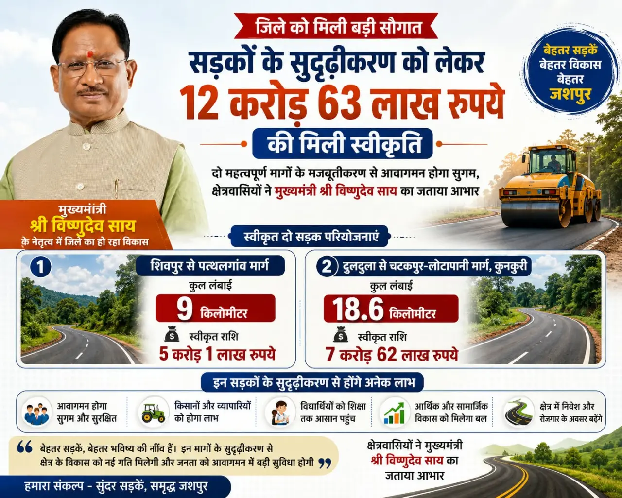 रायपुर : जशपुर जिले में सड़क सुदृढ़ीकरण को मिली बड़ी गति, 12.63 करोड़ रुपये स्वीकृत