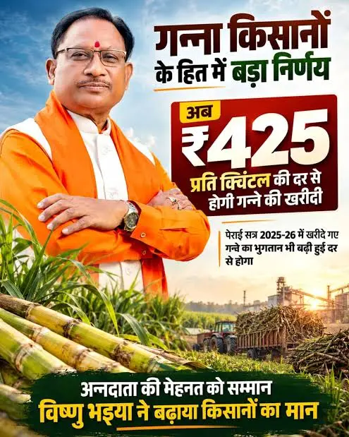 रायपुर : विशेष लेख : गन्ना मूल्य में छत्तीसगढ़ देश में नंबर वन