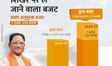 विकसित छत्तीसगढ़ के निर्माण में केंद्रीय बजट के प्रावधान महत्वपूर्ण हैं।