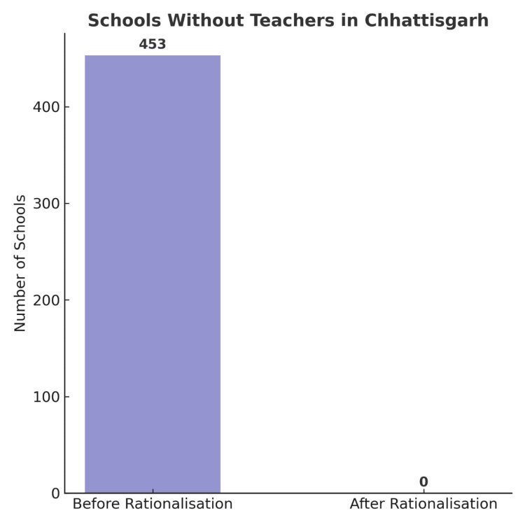 प्रदेश में युक्तियुक्तकरण से शिक्षा व्यवस्था में ऐतिहासिक सुधार :अब कोई भी विद्यालय शिक्षक विहीन नहीं