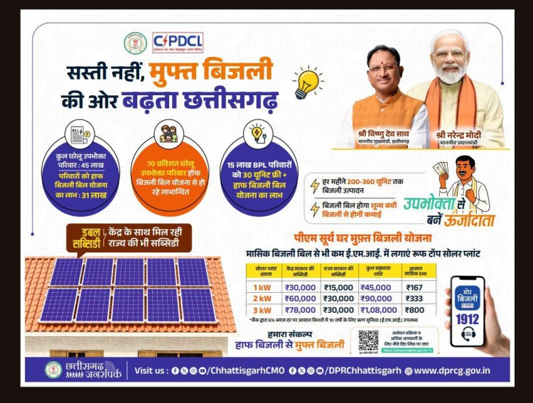 छत्तीसगढ़ की पुनरीक्षित हॉफ बिजली बिल योजना से 31 लाख सामान्य और कमजोर वर्ग के उपभोक्ताओं को मिलेगा पूर्ववत लाभ,15 लाख बीपीएल परिवारों को मिलती रहेगी मुफ्त बिजली की सुविधा, सौर ऊर्जा से आत्मनिर्भरता की दिशा में ठोस कदम