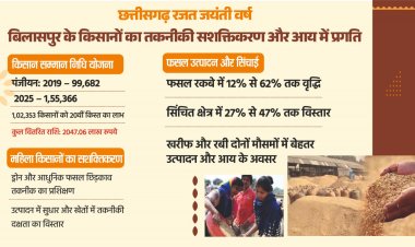 छत्तीसगढ़ रजत जयंती वर्ष : किसान हितैषी योजनाओं से किसानों का तकनीकी सशक्तिकरण और आय में उल्लेखनीय प्रगति      