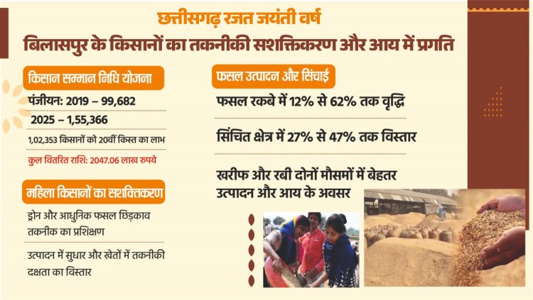 छत्तीसगढ़ रजत जयंती वर्ष : किसान हितैषी योजनाओं से किसानों का तकनीकी सशक्तिकरण और आय में उल्लेखनीय प्रगति      