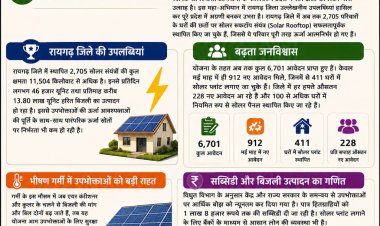 छत्तीसगढ़ में प्रधानमंत्री सूर्यघर योजना से ऊर्जा आत्मनिर्भरता की नई क्रांतिः रायगढ़ बना अग्रणी जिला,
