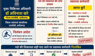 शराब के नशे में ड्यूटी करना पड़ा महंगा, स्वास्थ्य कर्मचारी निलंबित, CMHO बोले स्वास्थ्य में लापरवाही बर्दास्त नहीं,