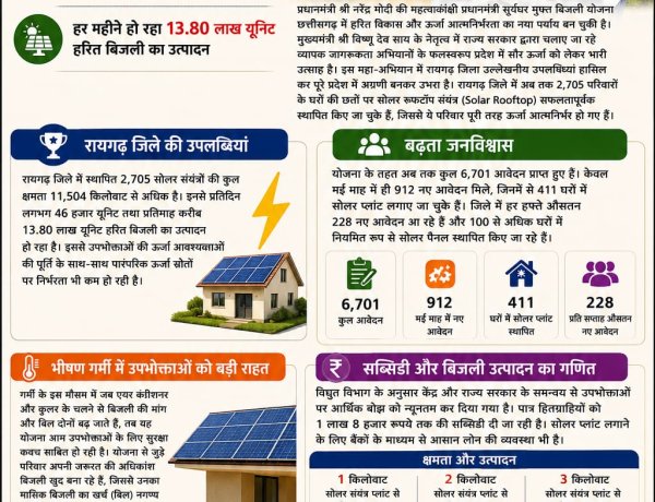 छत्तीसगढ़ में प्रधानमंत्री सूर्यघर योजना से ऊर्जा आत्मनिर्भरता की नई क्रांतिः रायगढ़ बना अग्रणी जिला,