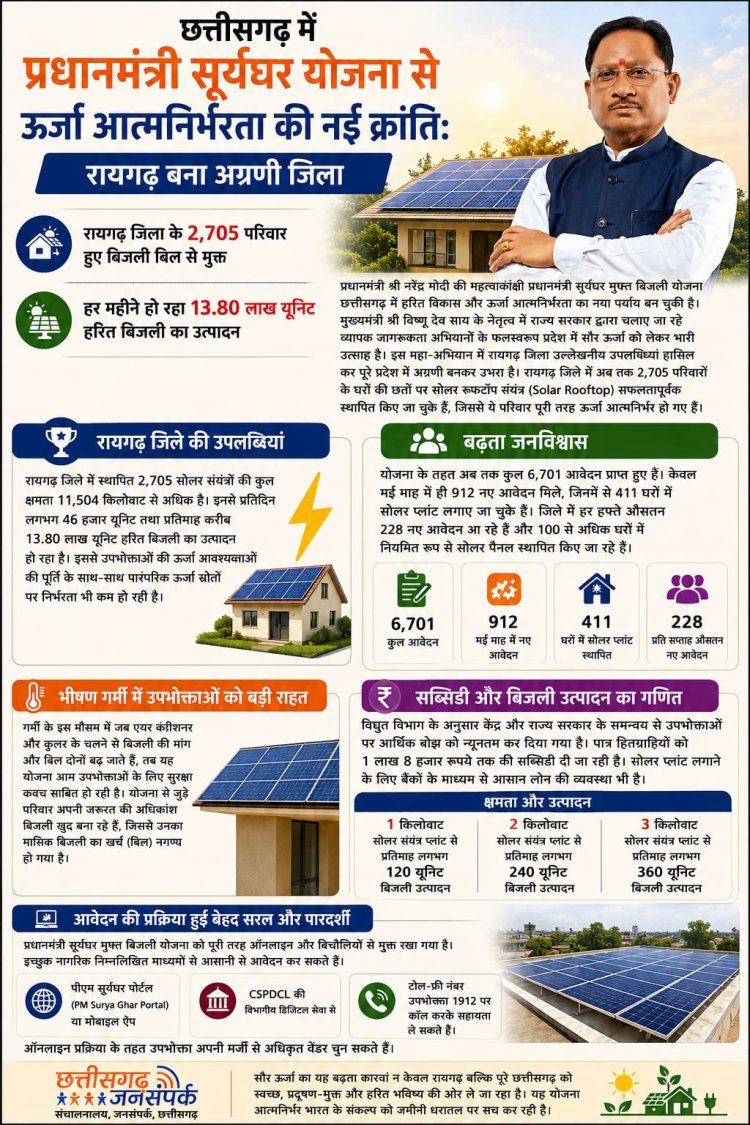 छत्तीसगढ़ में प्रधानमंत्री सूर्यघर योजना से ऊर्जा आत्मनिर्भरता की नई क्रांतिः रायगढ़ बना अग्रणी जिला,